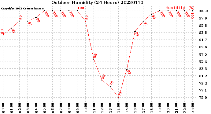 Milwaukee Weather Outdoor Humidity<br>(24 Hours)