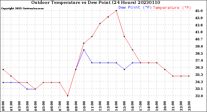 Milwaukee Weather Outdoor Temperature<br>vs Dew Point<br>(24 Hours)