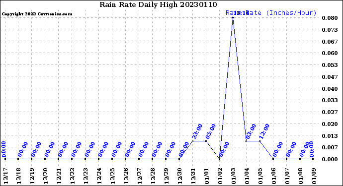 Milwaukee Weather Rain Rate<br>Daily High