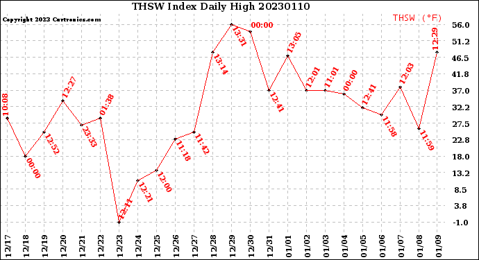 Milwaukee Weather THSW Index<br>Daily High