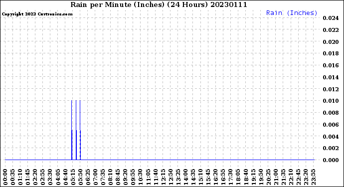 Milwaukee Weather Rain<br>per Minute<br>(Inches)<br>(24 Hours)