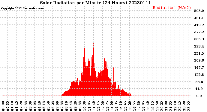 Milwaukee Weather Solar Radiation<br>per Minute<br>(24 Hours)