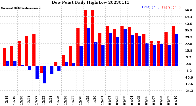 Milwaukee Weather Dew Point<br>Daily High/Low