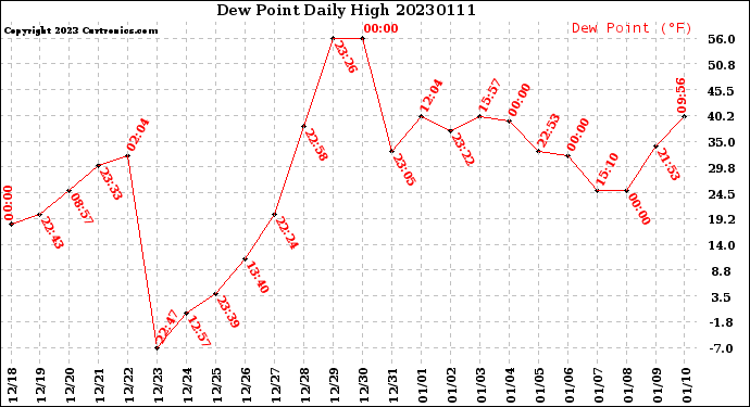 Milwaukee Weather Dew Point<br>Daily High