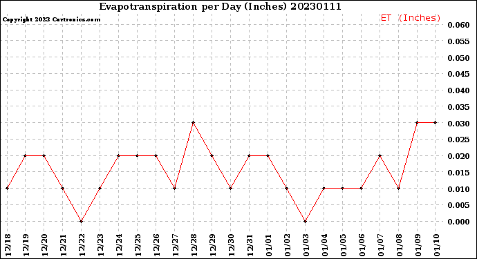 Milwaukee Weather Evapotranspiration<br>per Day (Inches)