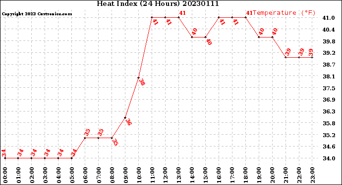 Milwaukee Weather Heat Index<br>(24 Hours)