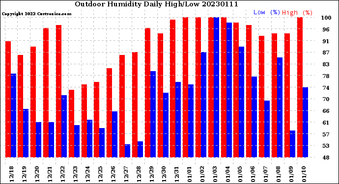 Milwaukee Weather Outdoor Humidity<br>Daily High/Low