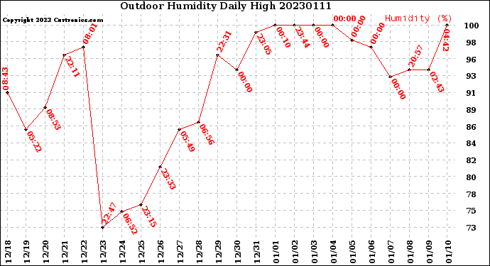 Milwaukee Weather Outdoor Humidity<br>Daily High