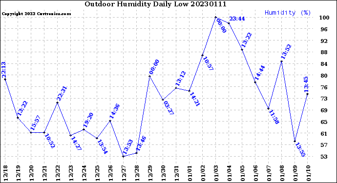 Milwaukee Weather Outdoor Humidity<br>Daily Low
