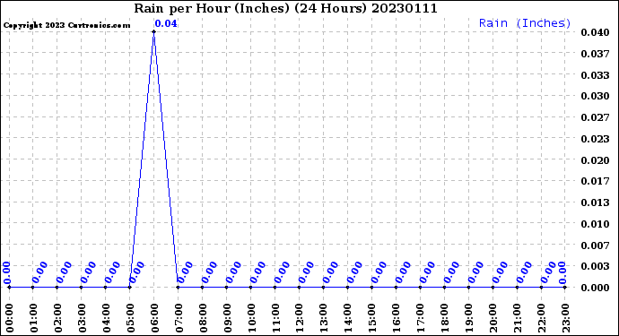 Milwaukee Weather Rain<br>per Hour<br>(Inches)<br>(24 Hours)