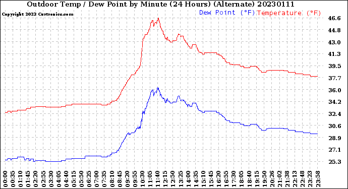 Milwaukee Weather Outdoor Temp / Dew Point<br>by Minute<br>(24 Hours) (Alternate)