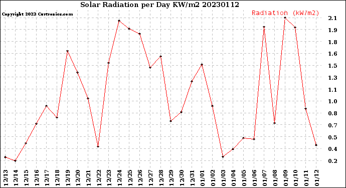 Milwaukee Weather Solar Radiation<br>per Day KW/m2