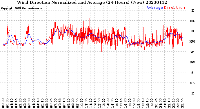 Milwaukee Weather Wind Direction<br>Normalized and Average<br>(24 Hours) (New)