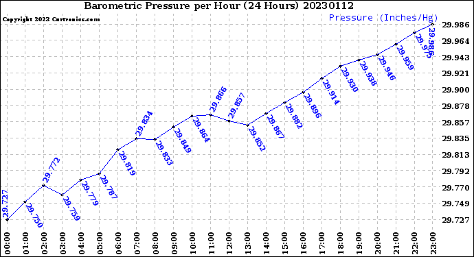 Milwaukee Weather Barometric Pressure<br>per Hour<br>(24 Hours)