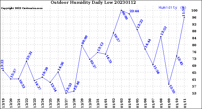 Milwaukee Weather Outdoor Humidity<br>Daily Low