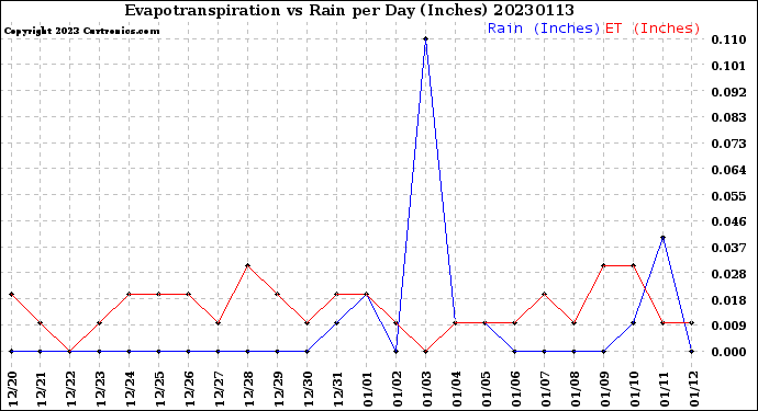 Milwaukee Weather Evapotranspiration<br>vs Rain per Day<br>(Inches)