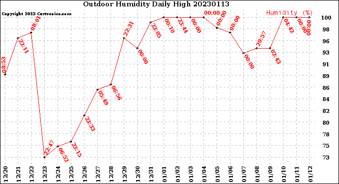 Milwaukee Weather Outdoor Humidity<br>Daily High