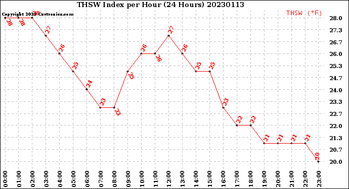 Milwaukee Weather THSW Index<br>per Hour<br>(24 Hours)