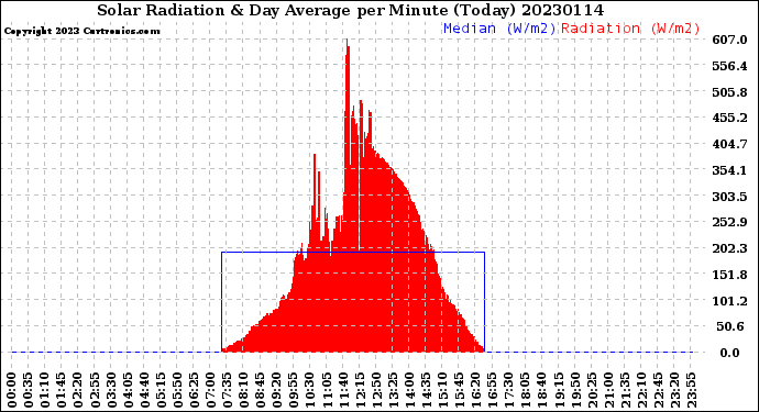 Milwaukee Weather Solar Radiation<br>& Day Average<br>per Minute<br>(Today)