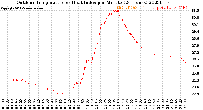 Milwaukee Weather Outdoor Temperature<br>vs Heat Index<br>per Minute<br>(24 Hours)