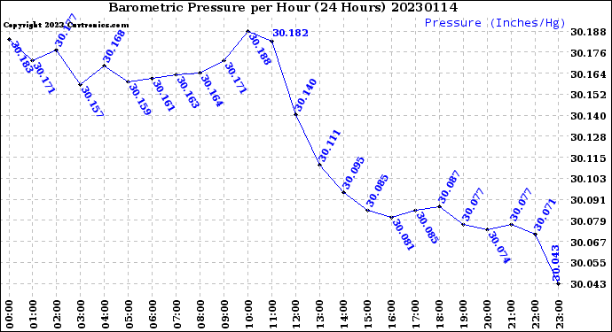 Milwaukee Weather Barometric Pressure<br>per Hour<br>(24 Hours)