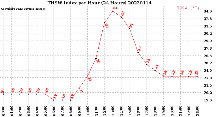 Milwaukee Weather THSW Index<br>per Hour<br>(24 Hours)