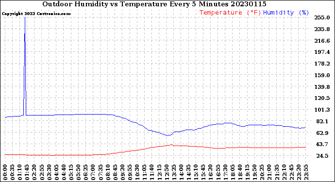 Milwaukee Weather Outdoor Humidity<br>vs Temperature<br>Every 5 Minutes