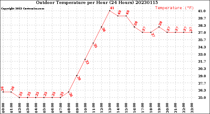 Milwaukee Weather Outdoor Temperature<br>per Hour<br>(24 Hours)
