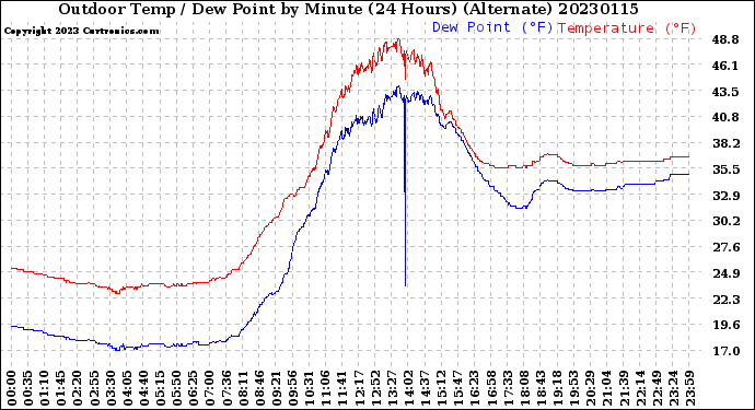 Milwaukee Weather Outdoor Temp / Dew Point<br>by Minute<br>(24 Hours) (Alternate)
