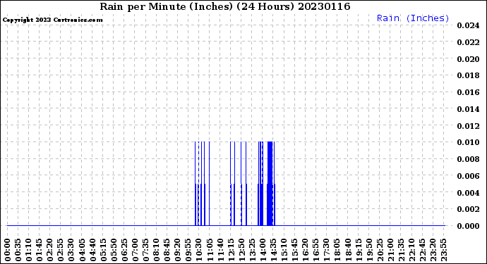Milwaukee Weather Rain<br>per Minute<br>(Inches)<br>(24 Hours)