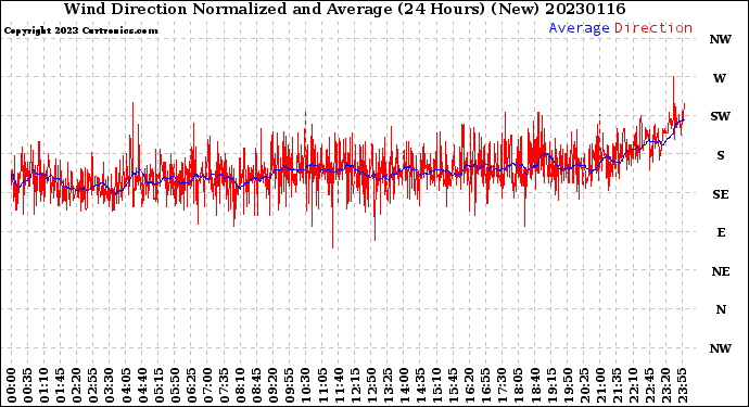 Milwaukee Weather Wind Direction<br>Normalized and Average<br>(24 Hours) (New)