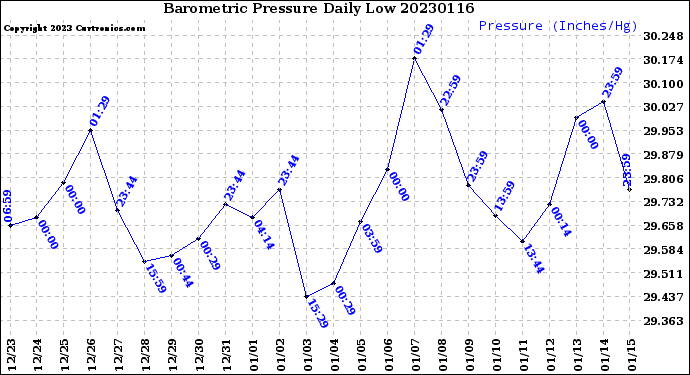 Milwaukee Weather Barometric Pressure<br>Daily Low