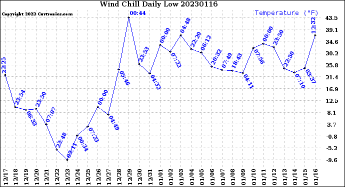 Milwaukee Weather Wind Chill<br>Daily Low