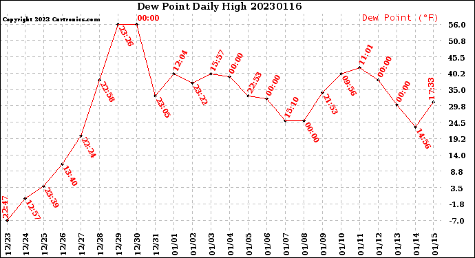 Milwaukee Weather Dew Point<br>Daily High