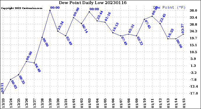 Milwaukee Weather Dew Point<br>Daily Low