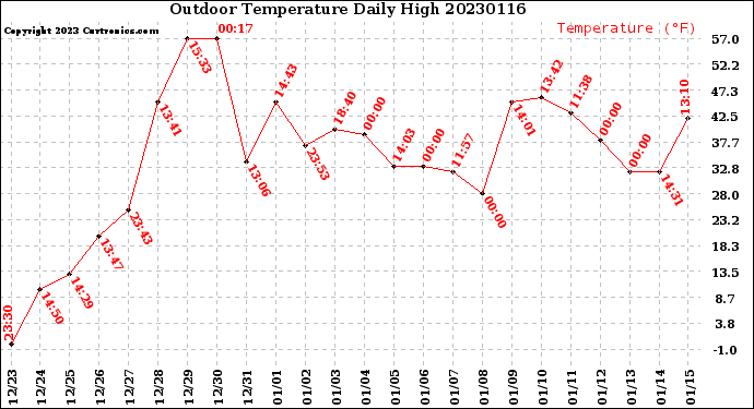 Milwaukee Weather Outdoor Temperature<br>Daily High