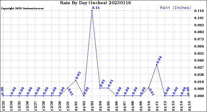 Milwaukee Weather Rain<br>By Day<br>(Inches)