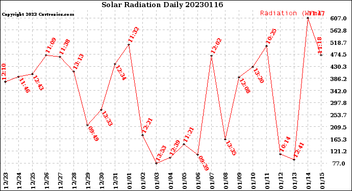 Milwaukee Weather Solar Radiation<br>Daily