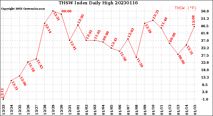 Milwaukee Weather THSW Index<br>Daily High