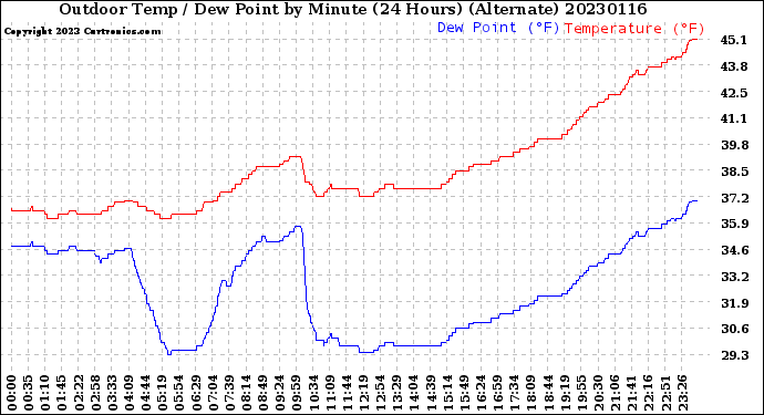 Milwaukee Weather Outdoor Temp / Dew Point<br>by Minute<br>(24 Hours) (Alternate)