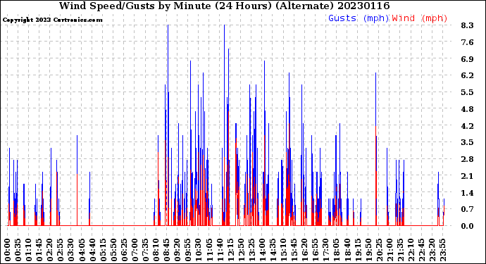 Milwaukee Weather Wind Speed/Gusts<br>by Minute<br>(24 Hours) (Alternate)