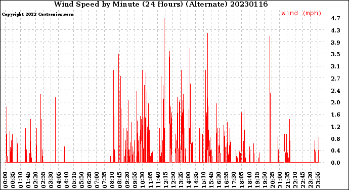 Milwaukee Weather Wind Speed<br>by Minute<br>(24 Hours) (Alternate)