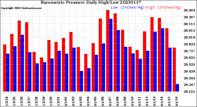 Milwaukee Weather Barometric Pressure<br>Daily High/Low