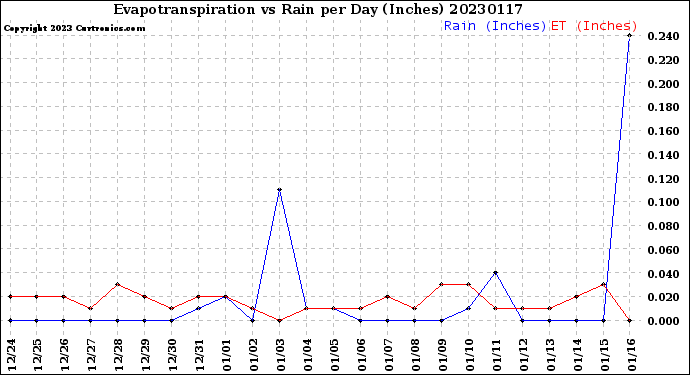 Milwaukee Weather Evapotranspiration<br>vs Rain per Day<br>(Inches)