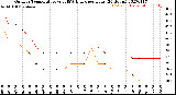 Milwaukee Weather Outdoor Temperature<br>vs THSW Index<br>per Hour<br>(24 Hours)