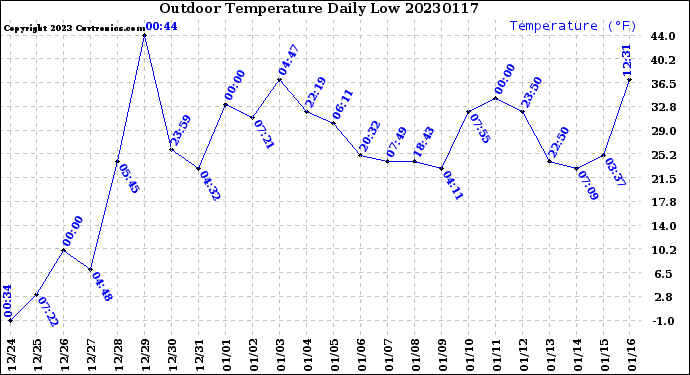 Milwaukee Weather Outdoor Temperature<br>Daily Low