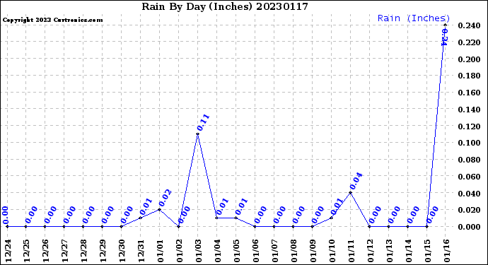 Milwaukee Weather Rain<br>By Day<br>(Inches)