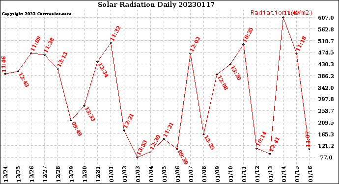 Milwaukee Weather Solar Radiation<br>Daily