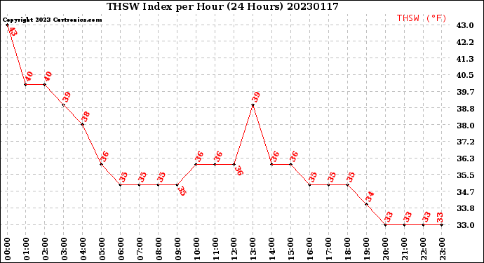 Milwaukee Weather THSW Index<br>per Hour<br>(24 Hours)