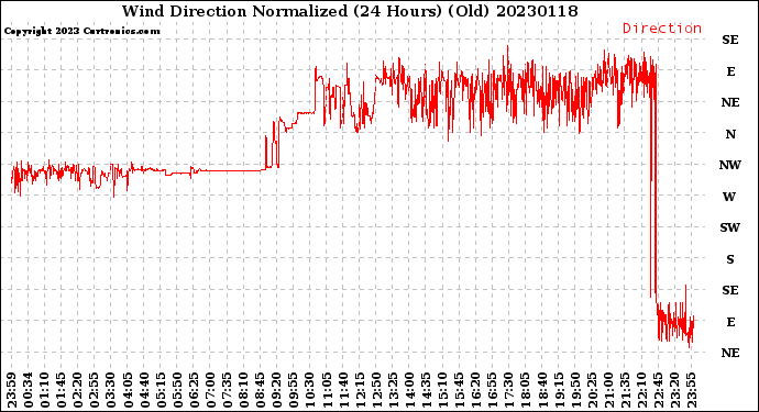 Milwaukee Weather Wind Direction<br>Normalized<br>(24 Hours) (Old)